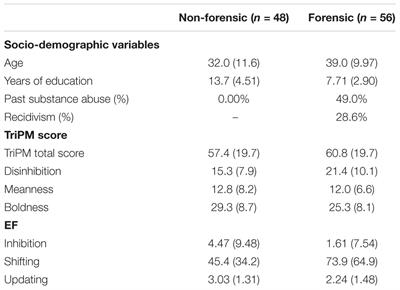 Dissociable Effects of Psychopathic Traits on Executive Functioning: Insights From the Triarchic Model